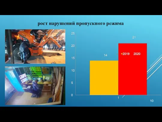 рост нарушений пропускного режима 10