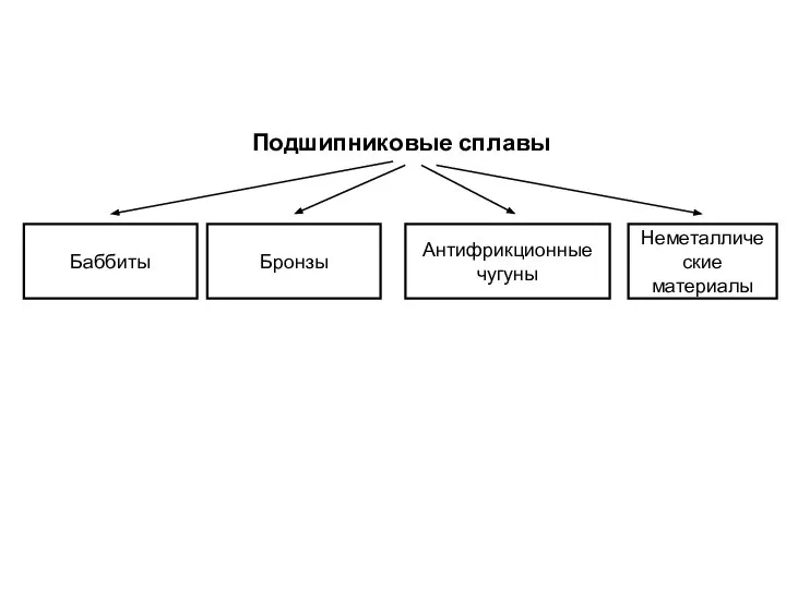 Подшипниковые сплавы Баббиты Бронзы Антифрикционные чугуны Неметаллические материалы