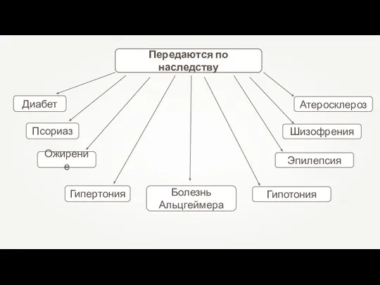 Передаются по наследству Шизофрения Эпилепсия Гипотония