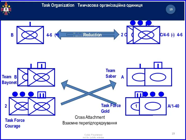 Reinforcement Task Organization Тимчасова організаційна одиниця 4-6 B (+) Reduction Cross Attachment Взаємне перепідпорядкування