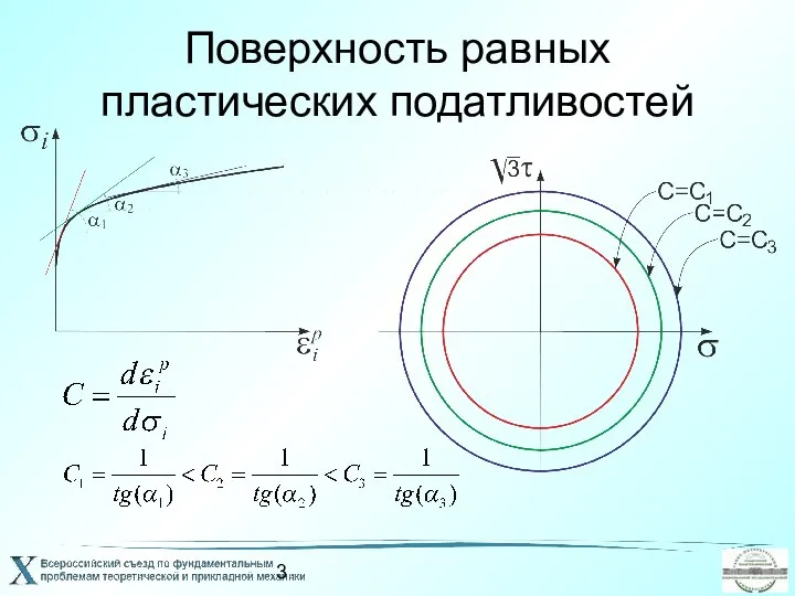 Поверхность равных пластических податливостей