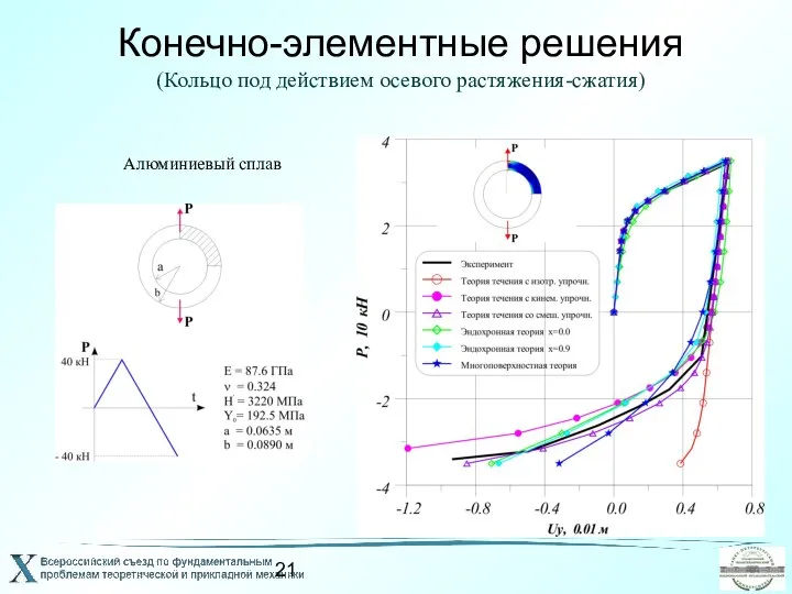 Конечно-элементные решения (Кольцо под действием осевого растяжения-сжатия) Алюминиевый сплав