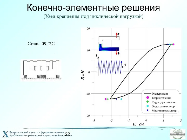 Конечно-элементные решения (Узел крепления под циклической нагрузкой) Сталь 09Г2С