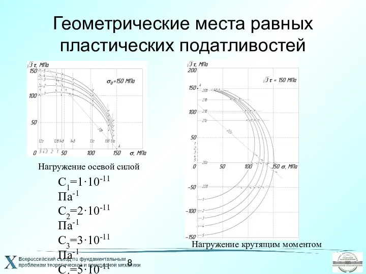 Геометрические места равных пластических податливостей Нагружение осевой силой Нагружение крутящим моментом С1=1·10-11