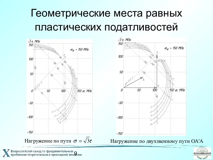 Геометрические места равных пластических податливостей Нагружение по пути Нагружение по двухзвенному пути ОА'А