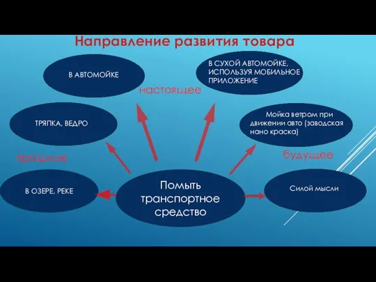 Помыть транспортное средство В ОЗЕРЕ, РЕКЕ прошлое настоящее будущее Направление развития товара