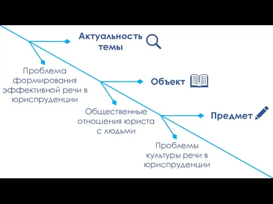 Актуальность темы Проблема формирования эффективной речи в юриспруденции Объект Общественные отношения юриста