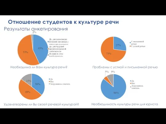 Отношение студентов к культуре речи Результаты анкетирования Необходима ли Вам культура речи?