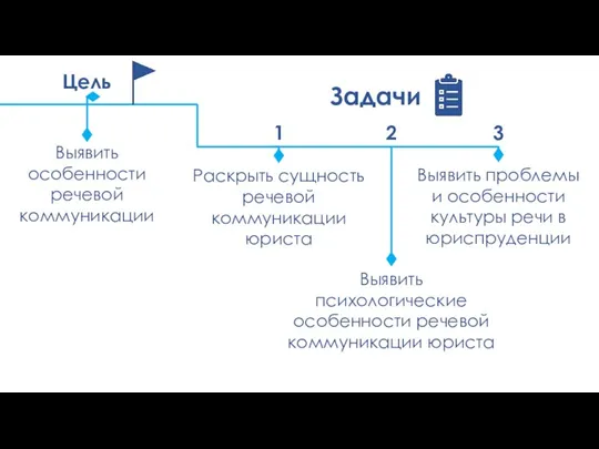 Цель Выявить особенности речевой коммуникации Задачи Раскрыть сущность речевой коммуникации юриста Выявить