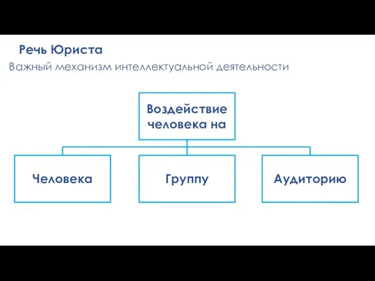 Речь Юриста Важный механизм интеллектуальной деятельности Воздействие человека на Человека Группу Аудиторию