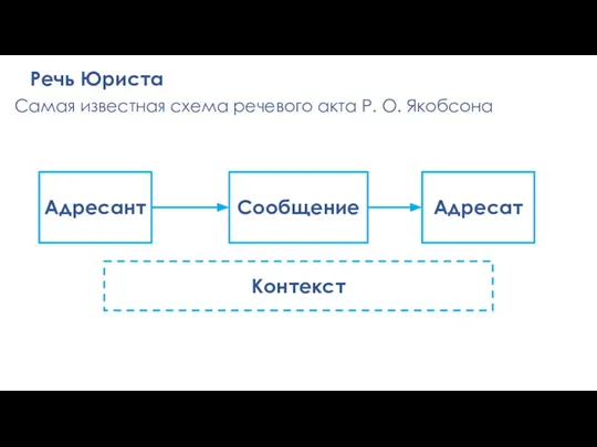 Речь Юриста Адресант Сообщение Адресат Контекст Самая известная схема речевого акта Р.