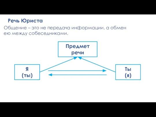 Речь Юриста Предмет речи Я (ты) Ты (я) Общение – это не