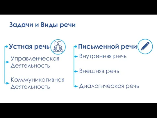 Задачи и Виды речи Устная речь Управленческая Деятельность Коммуникативная Деятельность Письменной речи