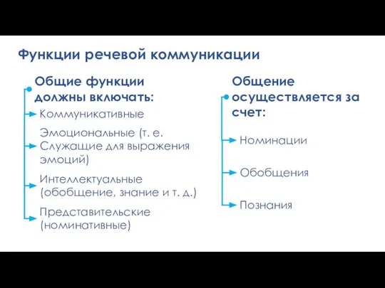 Функции речевой коммуникации Общие функции должны включать: Коммуникативные Эмоциональные (т. е. Служащие