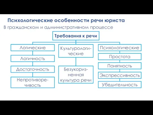 Психологические особенности речи юриста В гражданском и административном процессе Требования к речи