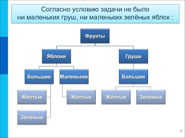 Согласно условию задачи не было ни маленьких груш, ни маленьких зелёных яблок :