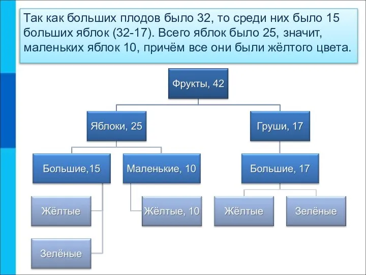 Так как больших плодов было 32, то среди них было 15 больших