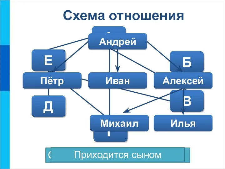 Соединён железной дорогой Приходится сыном Схема отношения