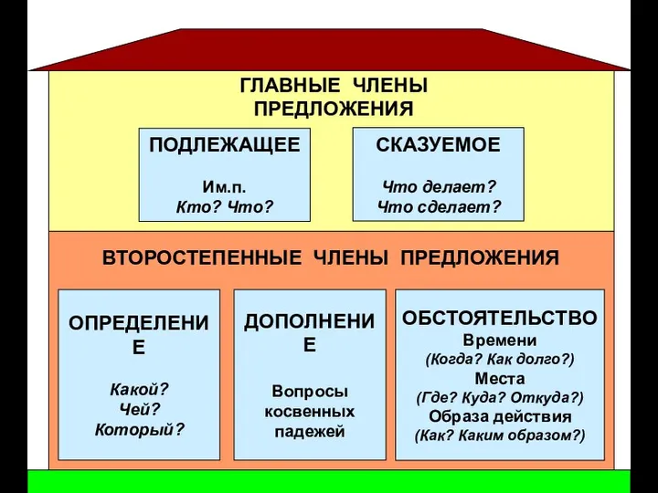 Главные члены предложения ПОДЛЕЖАЩЕЕ Им.п. Кто? Что? СКАЗУЕМОЕ Что делает? Что сделает?