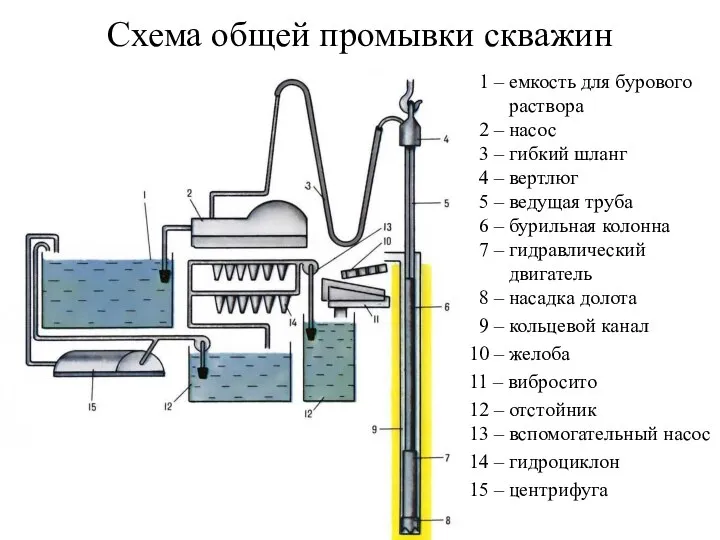 Схема общей промывки скважин 1 – емкость для бурового раствора 2 –