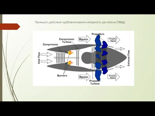 Принцип действия турбовинтовентиляторного двигателя (ТВВД)