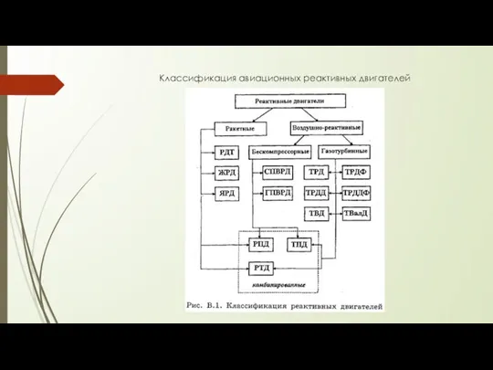 Классификация авиационных реактивных двигателей