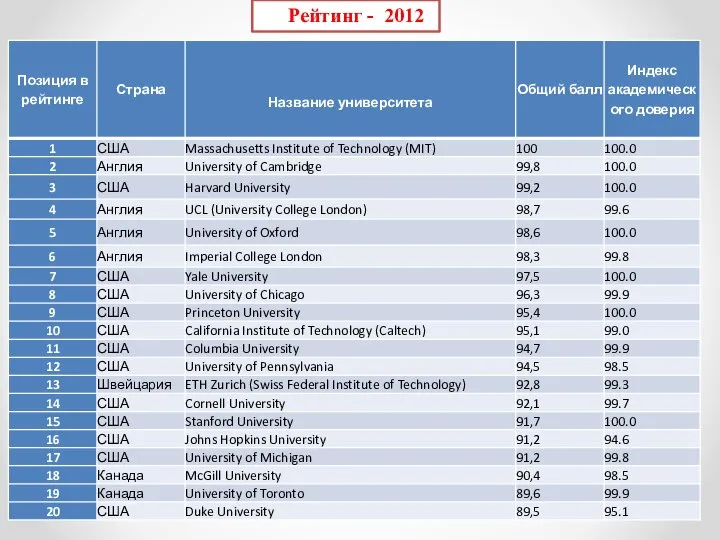 Рейтинг - 2012