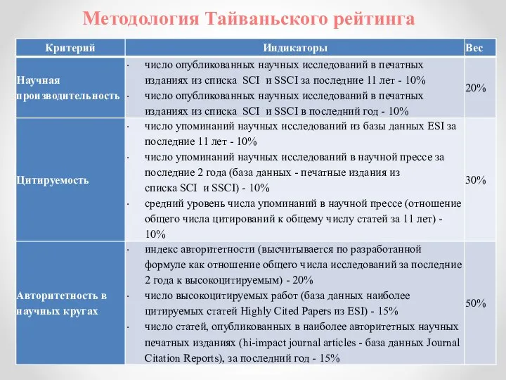 Методология Тайваньского рейтинга