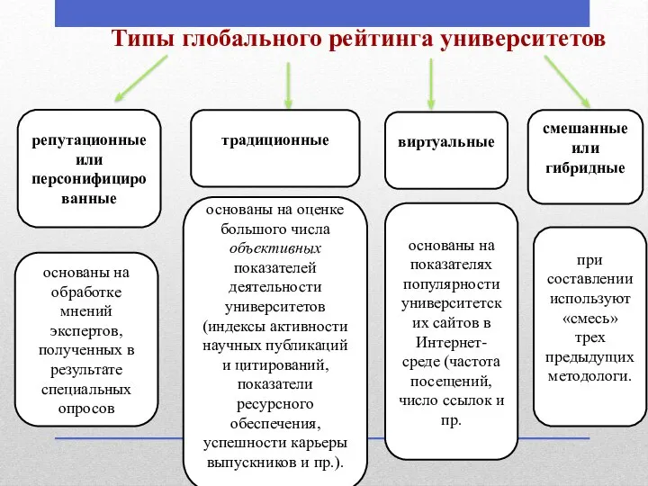 Типы глобального рейтинга университетов репутационные или персонифицированные основаны на обработке мнений экспертов,