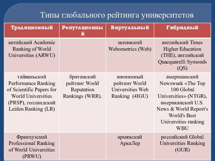 Типы глобального рейтинга университетов