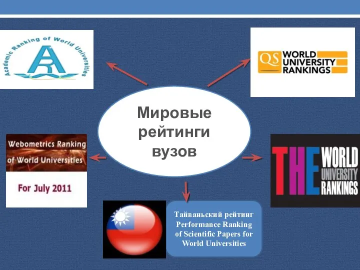 Мировые рейтинги вузов Тайваньский рейтинг Performance Ranking of Scientific Papers for World Universities