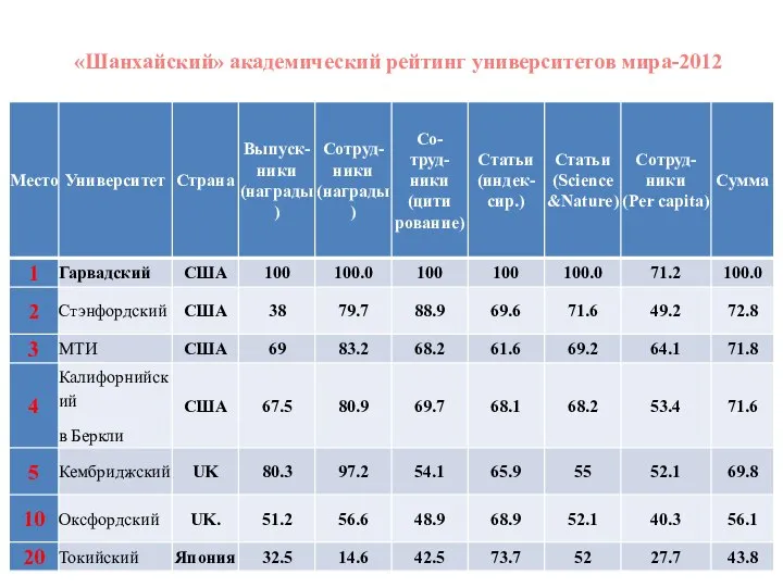 «Шанхайский» академический рейтинг университетов мира-2012