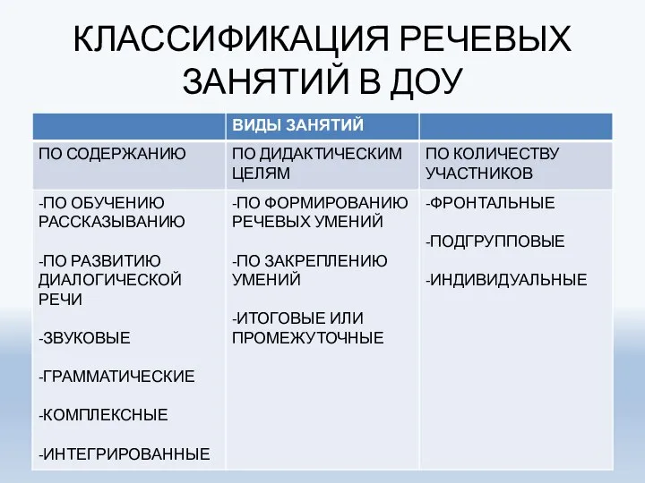 КЛАССИФИКАЦИЯ РЕЧЕВЫХ ЗАНЯТИЙ В ДОУ