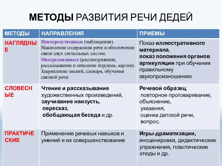 МЕТОДЫ РАЗВИТИЯ РЕЧИ ДЕДЕЙ