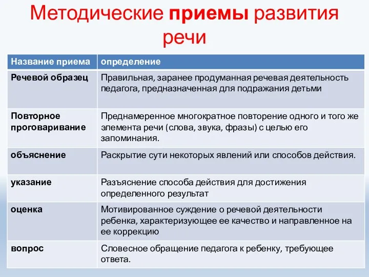 Методические приемы развития речи