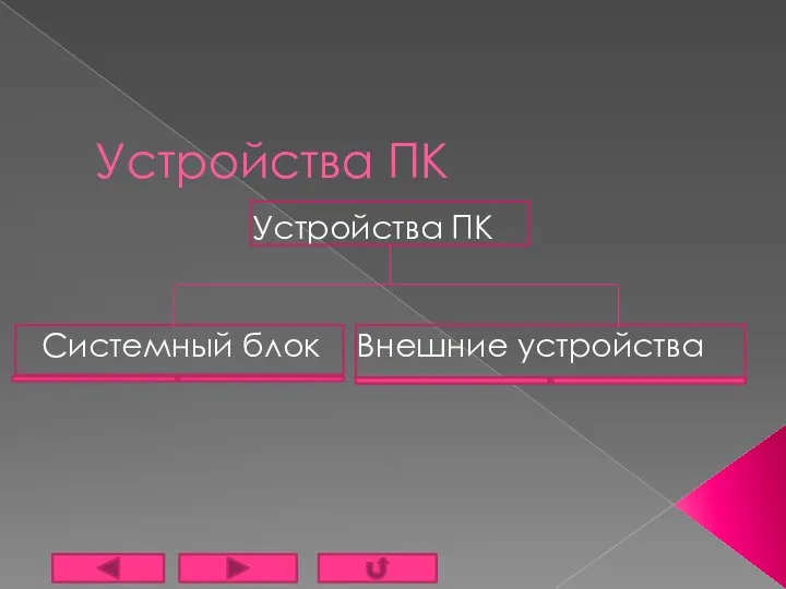 Устройства ПК Устройства ПК Системный блок Внешние устройства