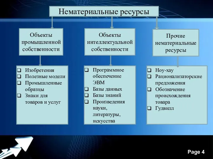 Нематериальные ресурсы Объекты промышленной собственности Объекты интеллектуальной собственности Прочие нематериальные ресурсы Изобретения