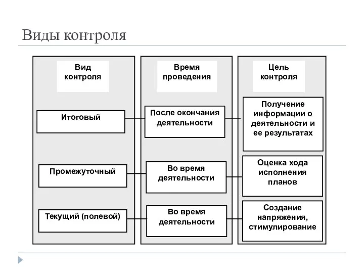 Виды контроля