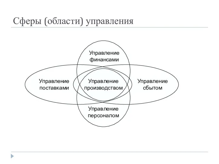 Сферы (области) управления