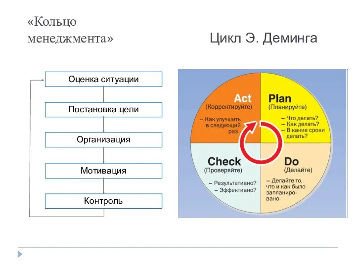 «Кольцо менеджмента» Цикл Э. Деминга