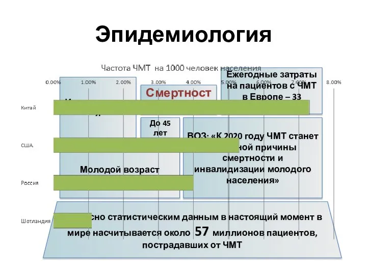 Эпидемиология Согласно статистическим данным в настоящий момент в мире насчитывается около 57