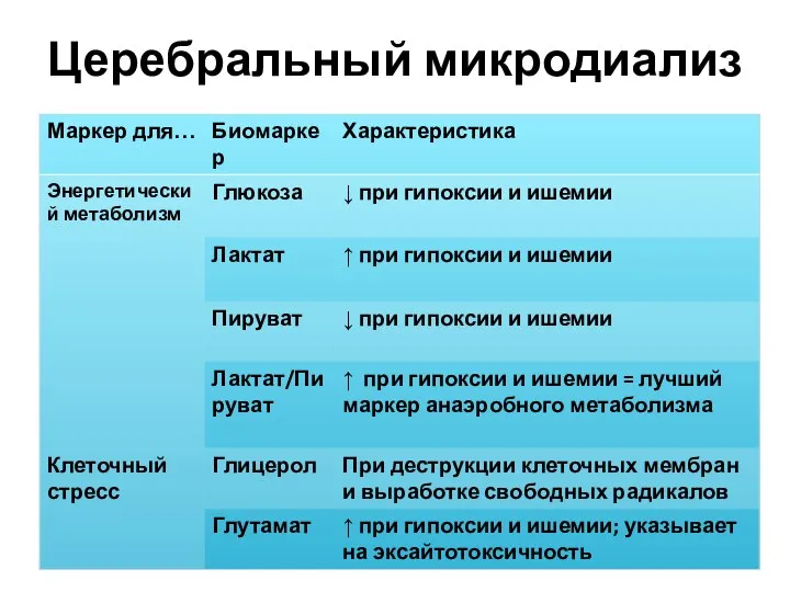 Церебральный микродиализ