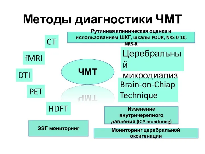 Методы диагностики ЧМТ ЧМТ fMRI DTI HDFT PET CT Церебральный микродиализ Brain-on-Chiap