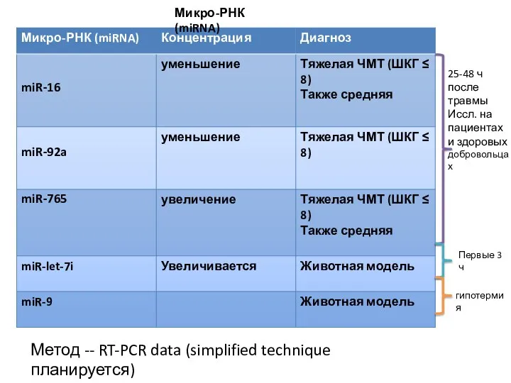 Метод -- RT-PCR data (simplified technique планируется) 25-48 ч после травмы Иссл.