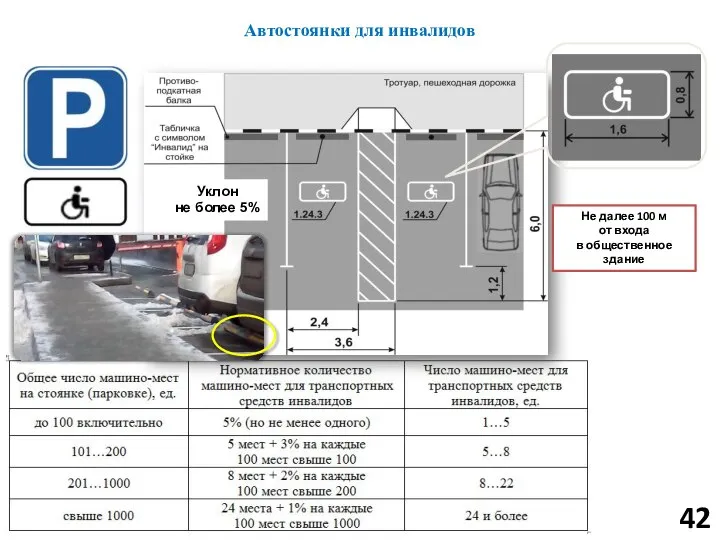 Автостоянки для инвалидов 42 Уклон не более 5% Не далее 100 м