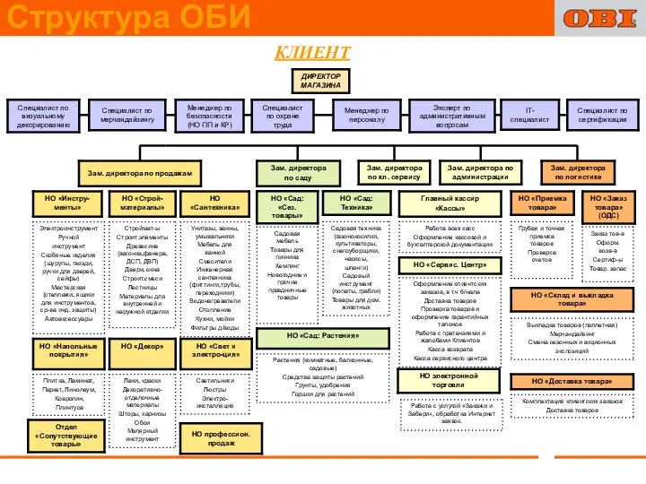 КЛИЕНТ Структура ОБИ