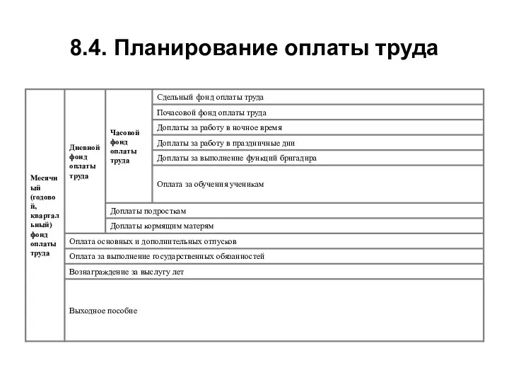 8.4. Планирование оплаты труда