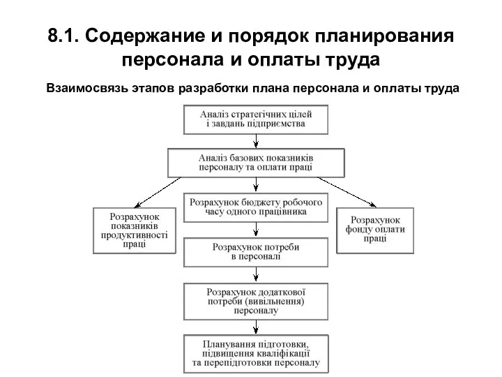 8.1. Содержание и порядок планирования персонала и оплаты труда Взаимосвязь этапов разработки