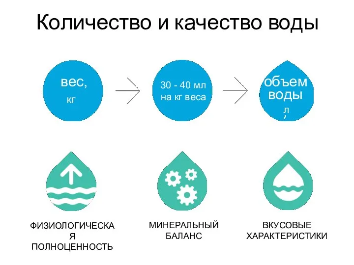 Количество и качество воды вес, кг 30 - 40 мл на кг