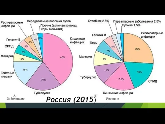 Россия (2015) Заболевшие Умершие